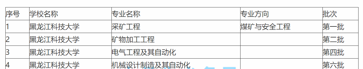黑龙江科技大学是几本(黑龙江科技大学升一本了)