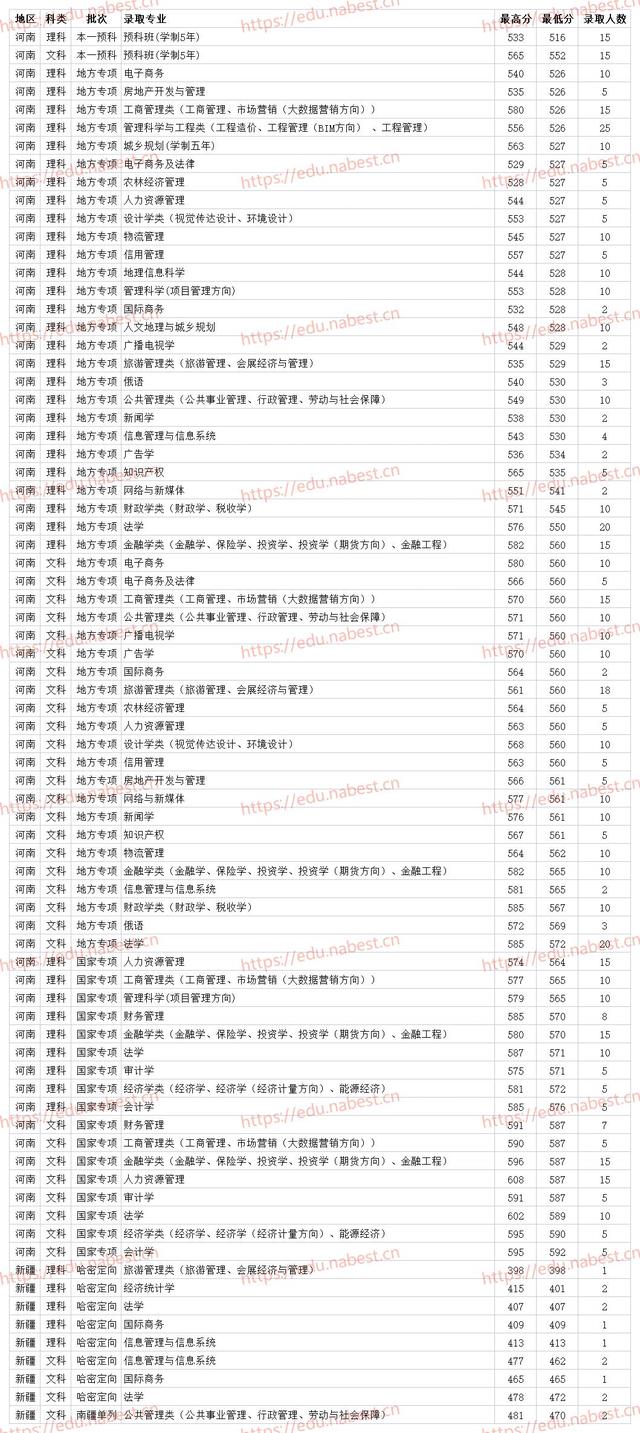 河南财经政法大学是一本还是二本，河南财经政法大学几本大学（河南财经政法大学2021年各专业最低录取分数线）