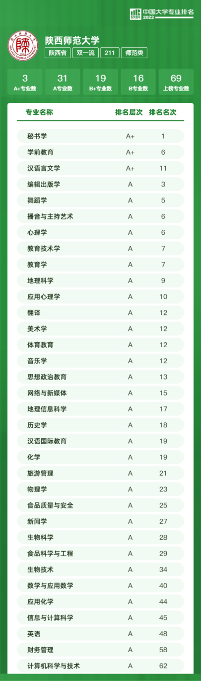 陕西师范大学排名2020最新排名，2021陕西师范大学排名（2022中国大学专业排名公布）