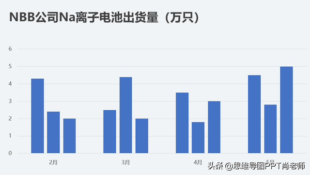 ppt如何设计饼状图图表，ppt上怎么做饼状图（PPT的默认图表丑死了）