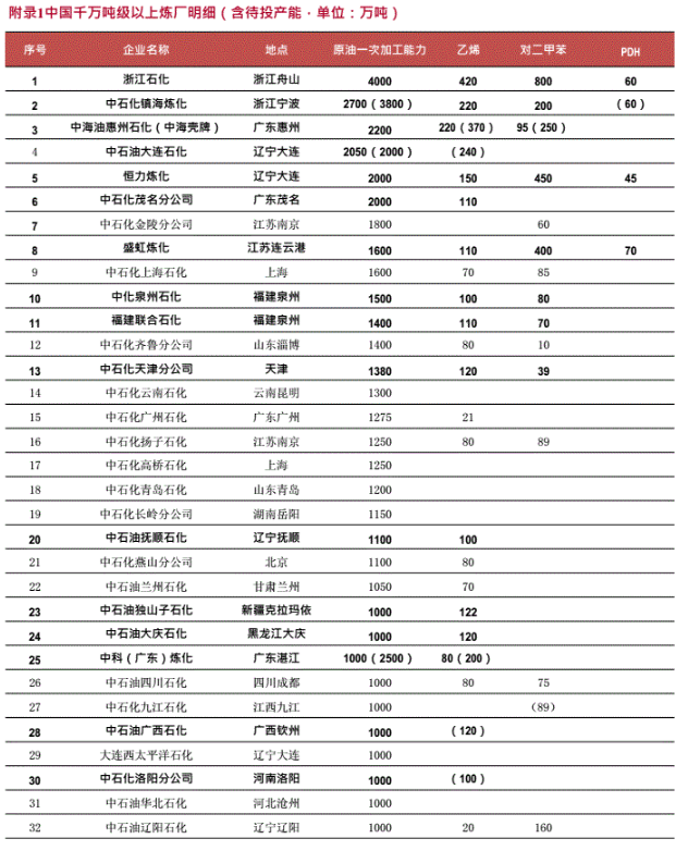 镇海炼化（33家千万吨级炼厂）