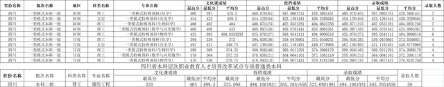 川师大录取分数线2022年是多少，川大的录取分数线是多少（四川师范大学2022年四川各批次录取线）