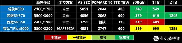 笔记本固态硬盘，笔记本电脑固态硬盘是什么意思（一张表格让你看懂高性价比的固态硬盘该怎么选）