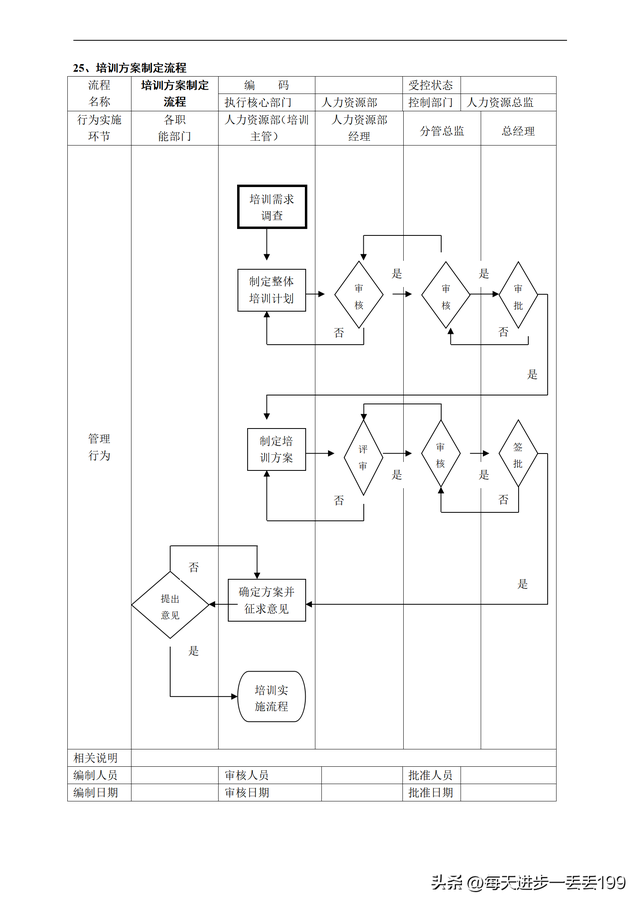 公司流程管理一级流程图，流程管理的五个步骤（人力资源管理36个工作流程图）