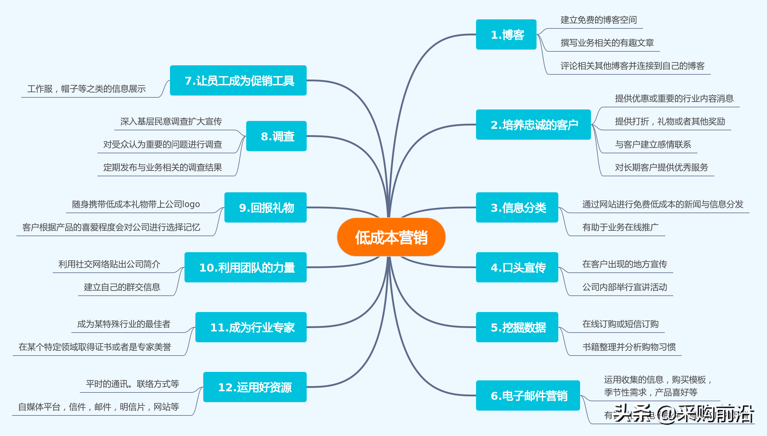 低成本营销(营销策略)