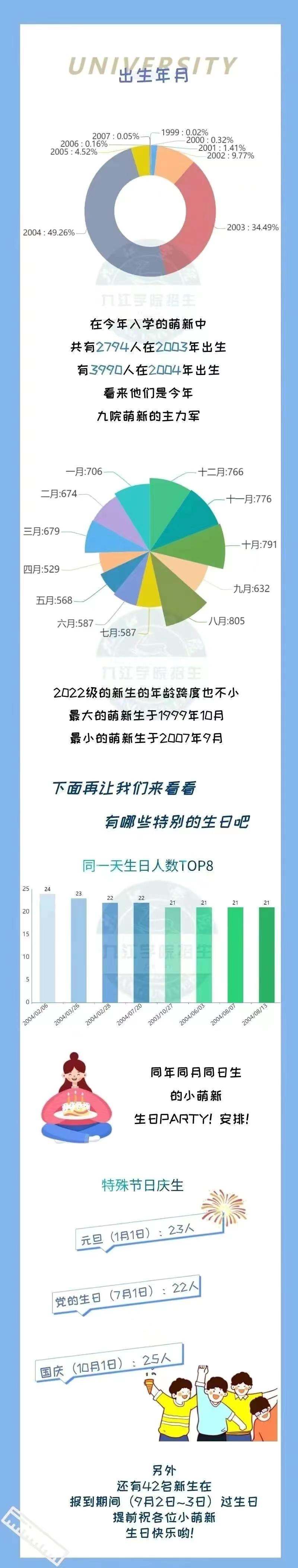 江西财经职业学院南昌校区（九江学院2022年新生大数据）