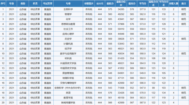 重庆师范大学专业分数线，2019年重庆师范大学各省/各专业分数线公布（重庆市2022高考分数线公布）