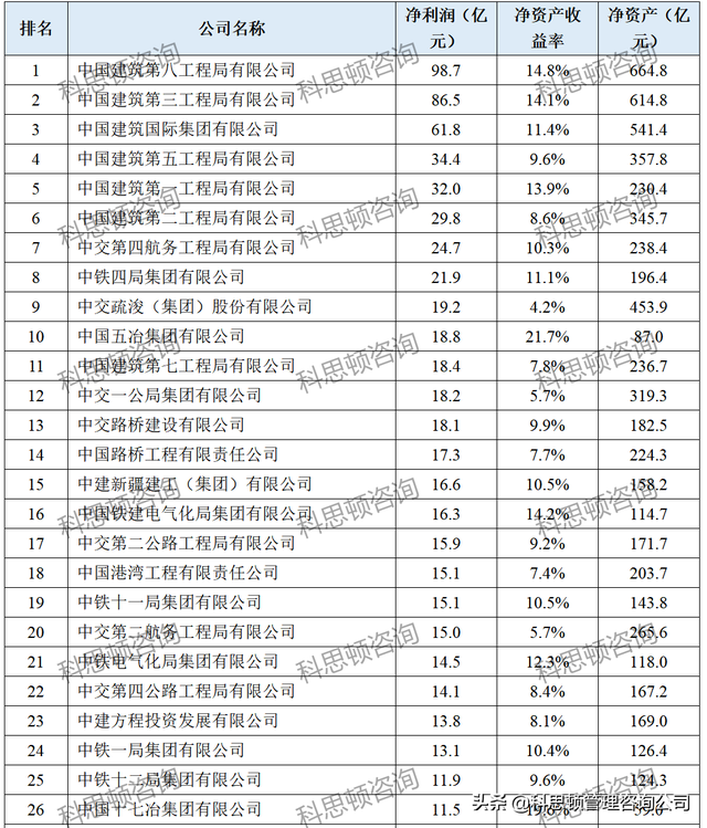 中建八局各分公司实力排名，中建八局分公司排名是怎样的（八大建筑央企250家子公司2021年净利润排行榜）