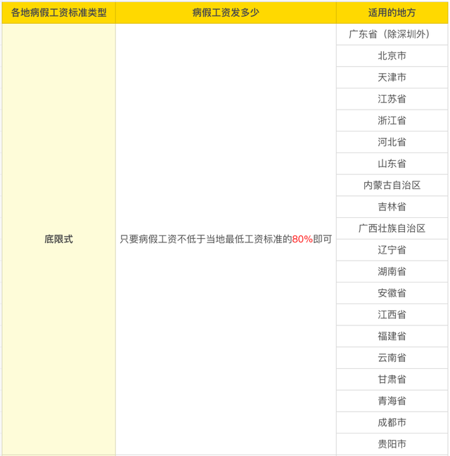 医疗期工资发放标准，医疗期工资怎么算法律如何规定（一文汇总2022年各地区病假工资计算方法）