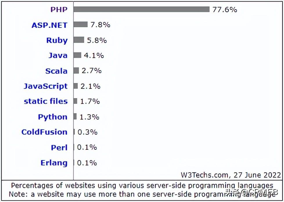 php开源系统排行（php开发环境）