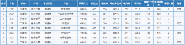 重庆师范大学专业分数线，2019年重庆师范大学各省/各专业分数线公布（重庆市2022高考分数线公布）