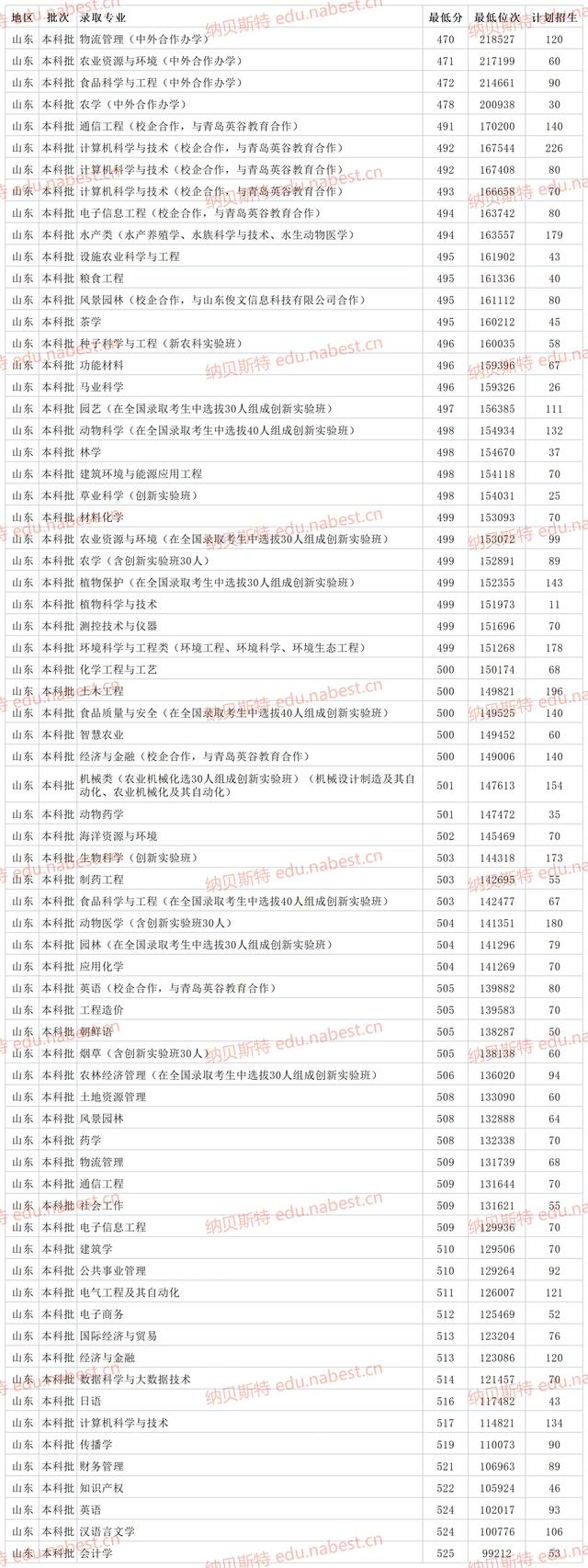 青岛的文科二本大学，青岛的文科二本大学排名（青岛农业大学2021年省内专业最低录取分数线）