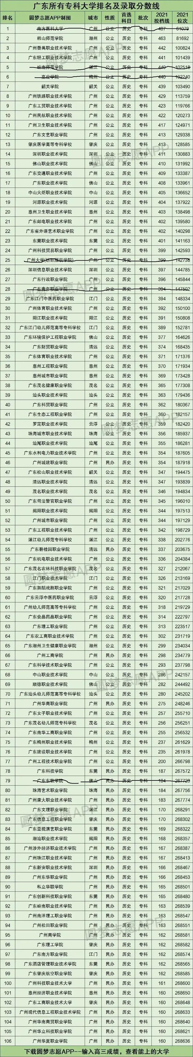 广东公办专科学校排行榜以及分数线，广东最低分的公办专科学校-广州公办大专学校以及分数线（2022年广东省内专科院校志愿填报数据分析）