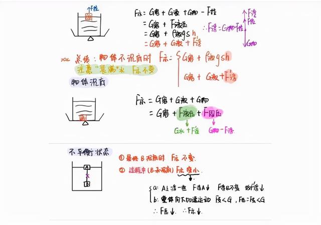 浮力是什么，浮力是什么施加在物体上的力（学霸整理的物理浮力知识点详解笔记）