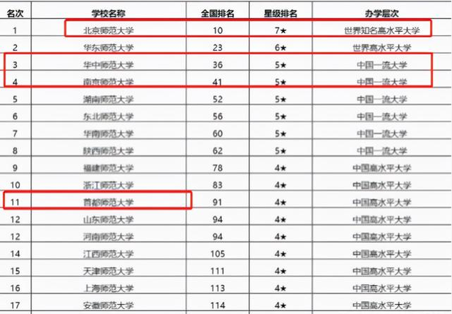 首都师范大学排名，2021首都师范大学排名（我国师范大学排名榜已出炉）