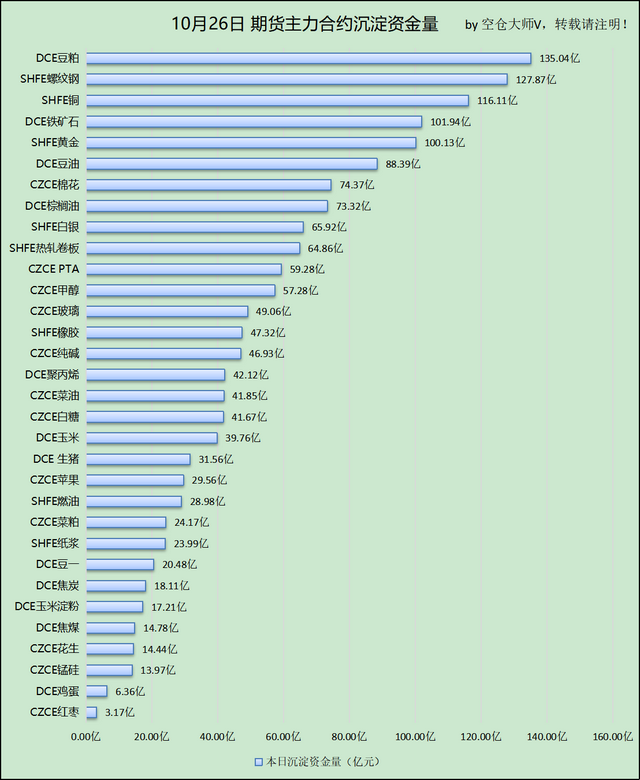 沉淀资金是什么，沉淀资金违法吗（期货主力合约资金流向及沉淀资金量）