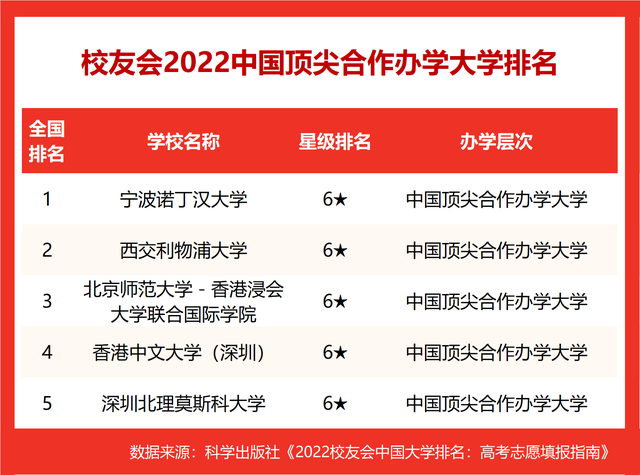山东英才学院排名，山东省最好的民办本科（校友会2022中国顶尖大学排名）