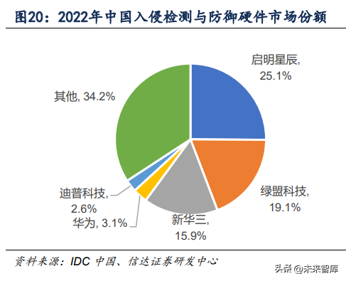 网安（网络安全行业）