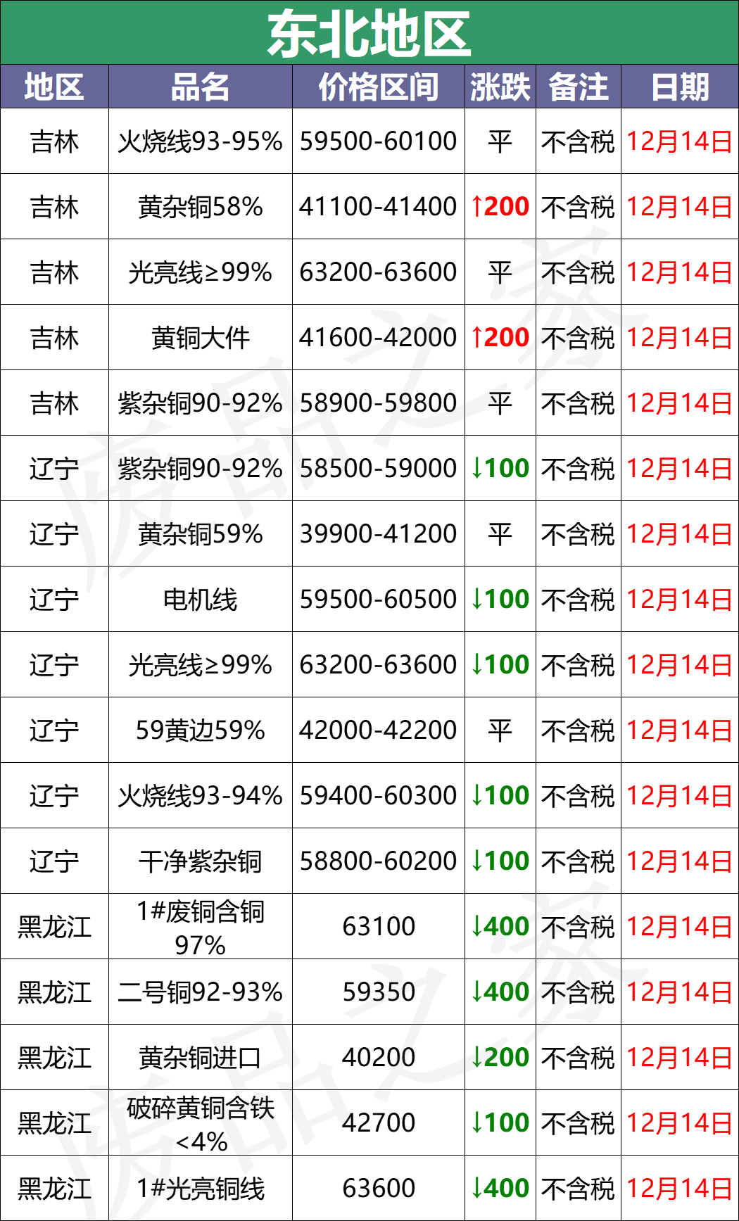 孝感采购（最新12月14日全国铜业厂家采购价格汇总）