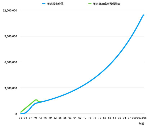 国债超过五十万有保障吗，10万存定期还是买国债好（增额终身寿险为什么这么火）