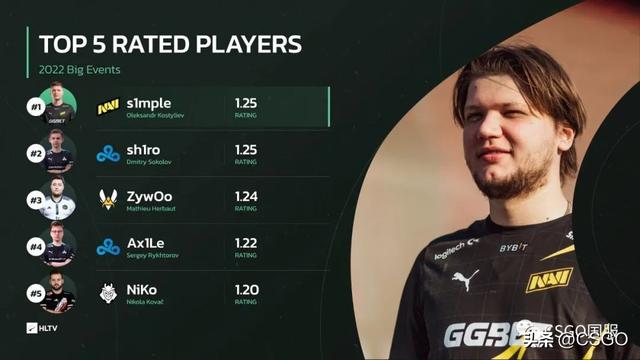 csgo职业战队介绍，V社公布欧、美、亚三赛区战队排名