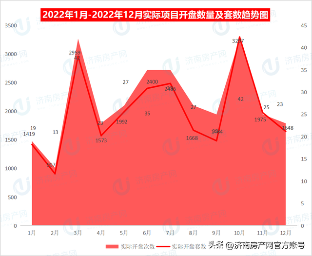 济南住宅与房地产信息网，济南市住宅与房产信息查询系统（2022年12月济南楼市白皮书）