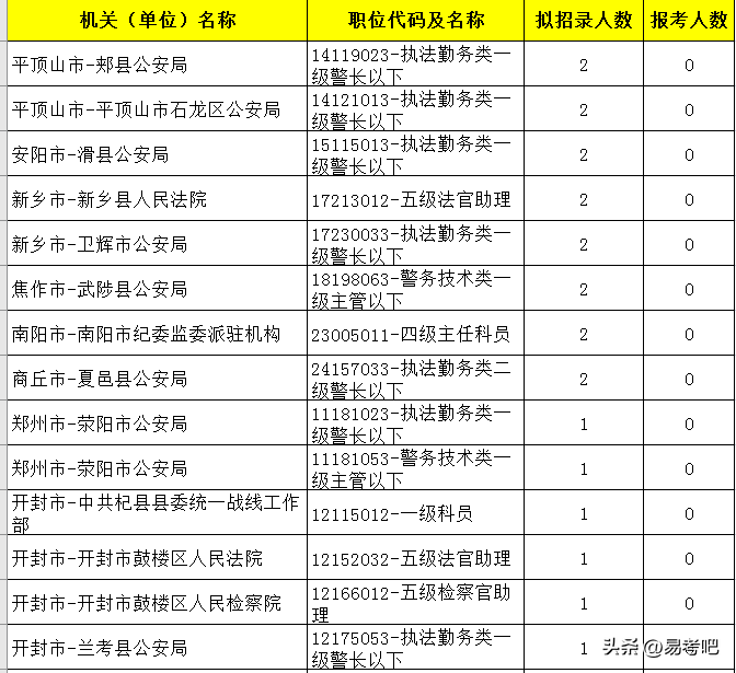 河南公务员招聘（2023河南公务员197566人报名）