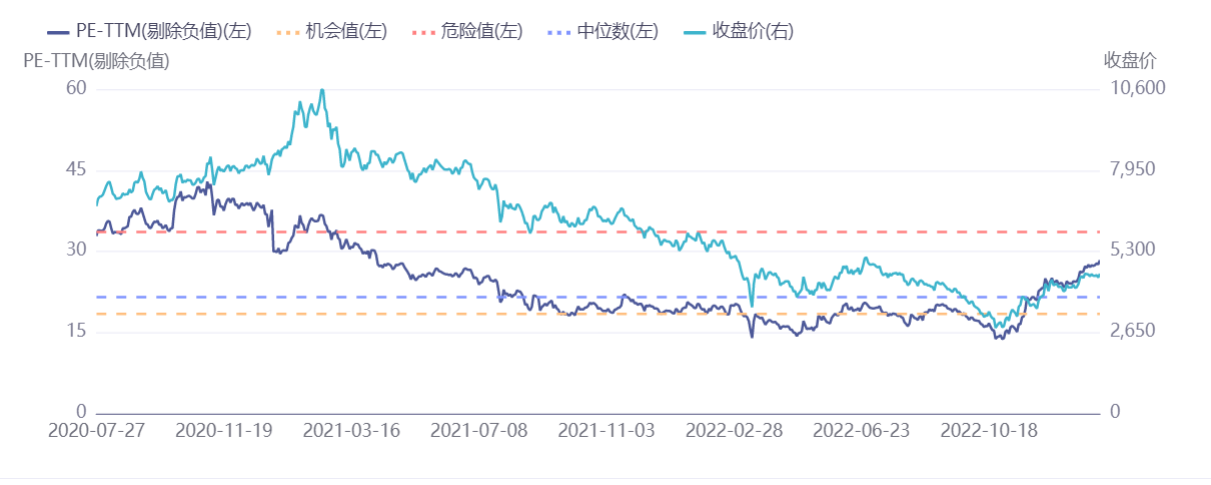 恒生科技（恒生科技市盈率百分位95）