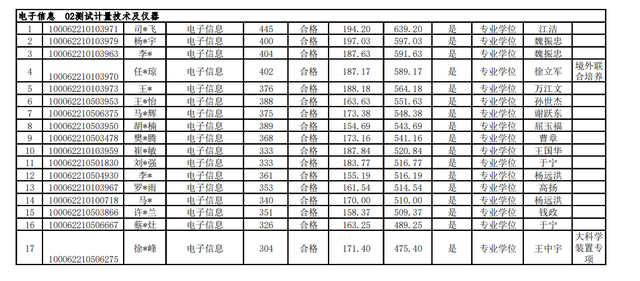 北航工程硕士，北航工程硕士与北邮学术硕士 哪个好（2022北航研究生录取名单公布）