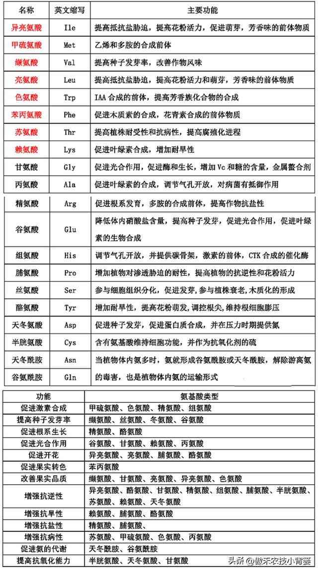 腐殖酸是什么东西，腐殖酸有哪些用途（氨基酸、腐殖酸、海藻酸3种肥料有何区别）