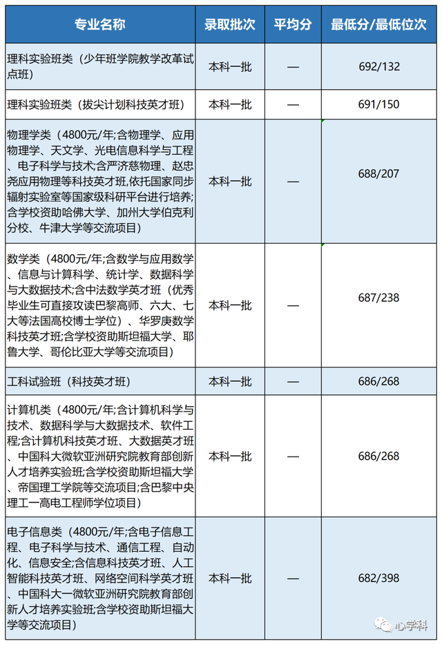 中國科技大學有什麼專業,2020中國科學技術大學專業排名(中國科學技術