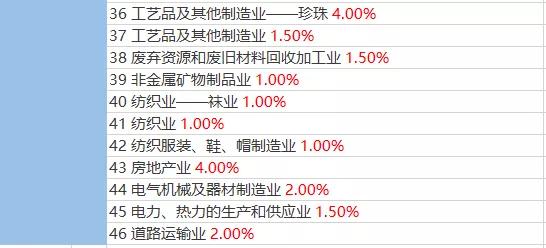 所得税费用为负数怎么计算税负率，今天钟老师统一回复大家