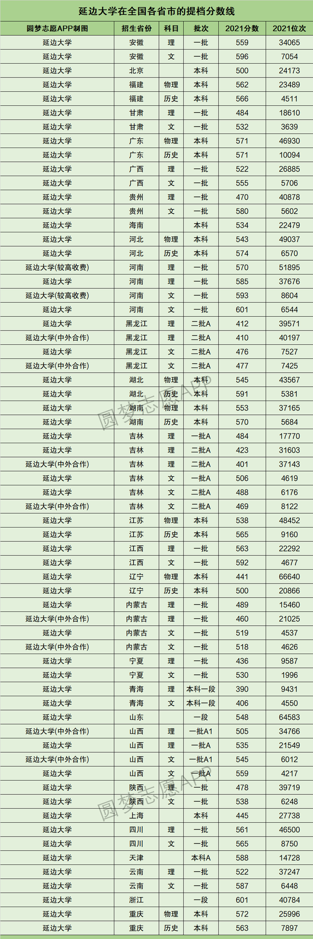 2021年吉林211大学名单排名及录取分数线，东北地区11所211大学2021年全国投档分数线