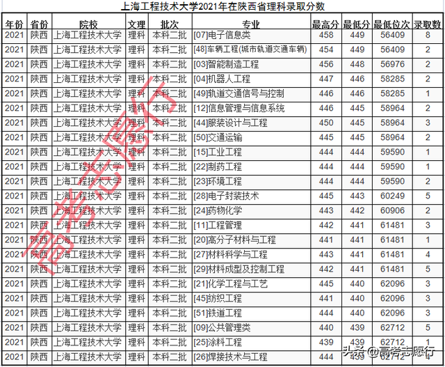 上海工程技术大学怎么样，上海工程技术大学就业率及就业情况怎么样（报考上海的这2所高校）