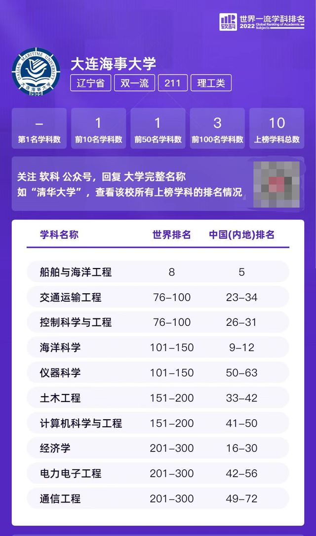 大连海事大学怎么样，大连海事大学是985,还是211大学（大连海事大学这一学科居世界第8位）