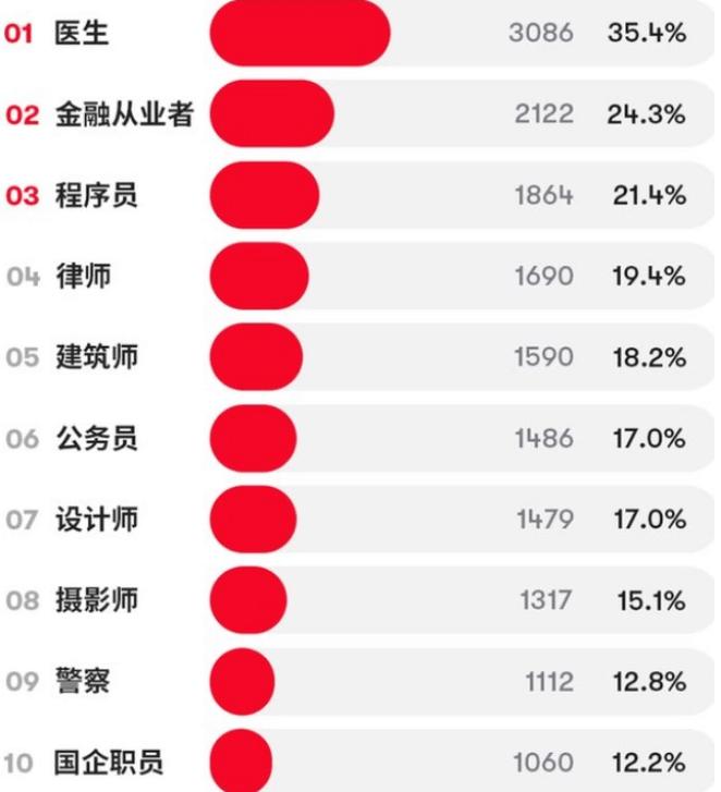 适合男人工作有哪些，“更佳男友”职业排名出炉