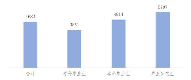 研究生毕业一般能拿多少工资，研究生毕业到底能比本科生多拿多少工资（热门院校研究生毕业薪酬统计）