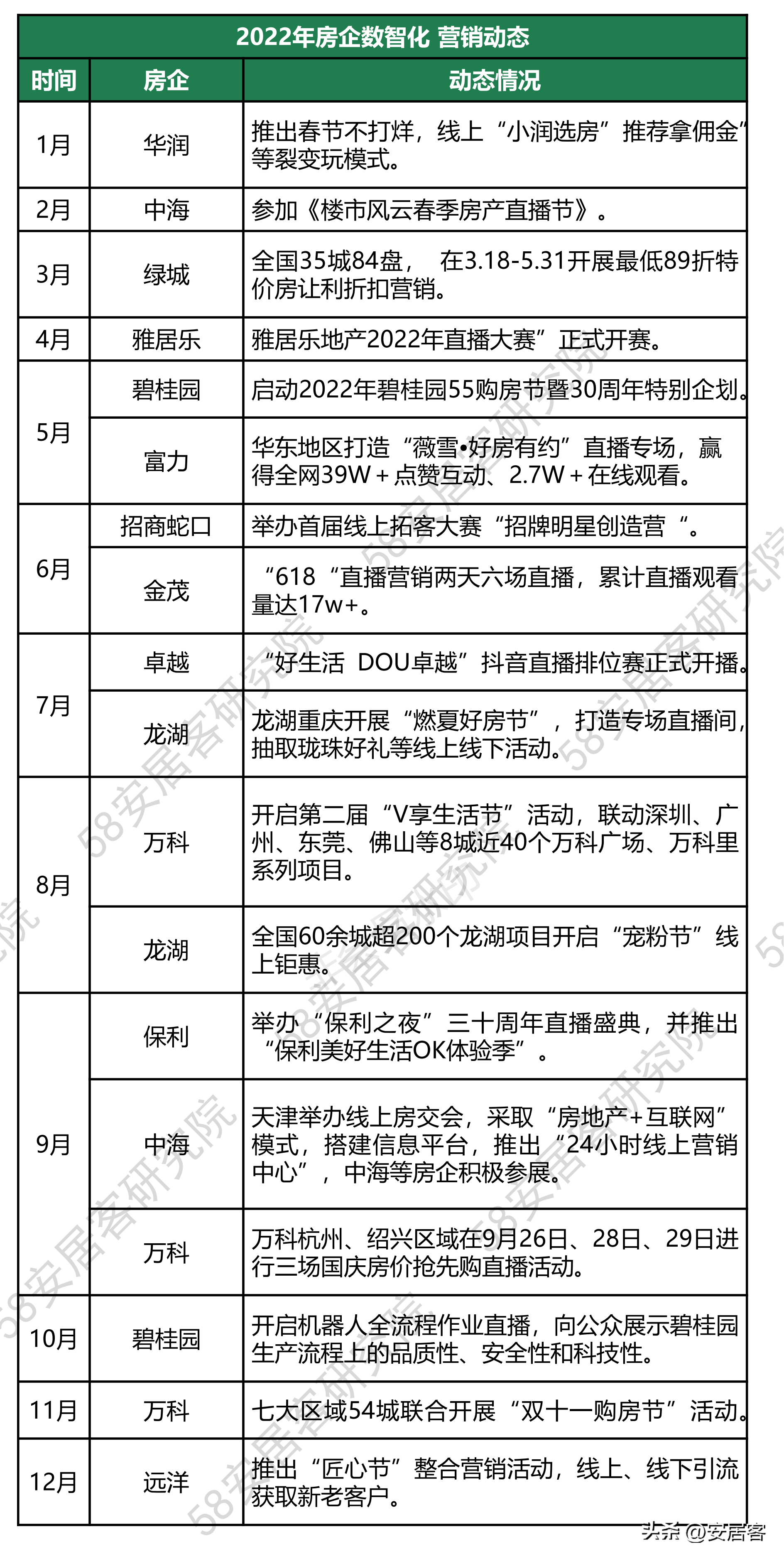 新浪房产频道（2022年房地产企业数智化转型年报）