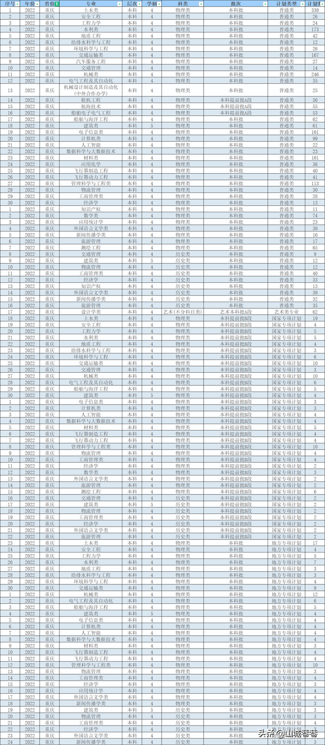 重庆交通大学全国排名，重庆交通大学2022年在各个榜单中的排名情况（重庆交通大学2022年招生计划出炉）