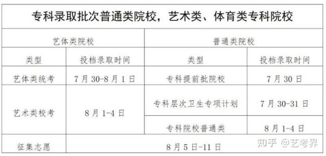 本科一批录取结果什么时候出，本科一批录取结果什么时候可以查询2021（2022各省高考录取日程汇总）