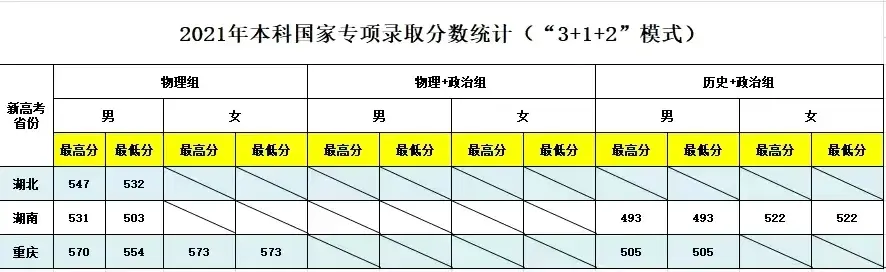 21年高考分数线，2021年各省高考分数线（五所公安部部属公安院校近四年高考录取分数线）