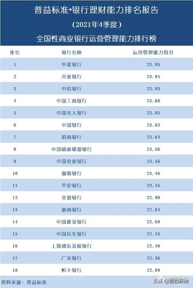 五大银行哪个理财最好（独家丨全国268家银行理财能力排行榜）