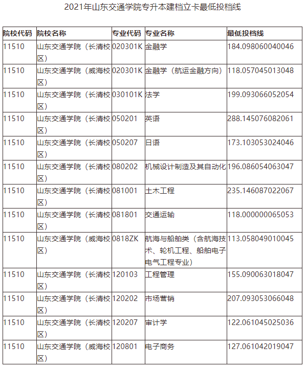 山东管理学院专升本分数线，2020山东管理学院专升本招生计划及专业（2021年山东各院校最低投档分数线汇总）