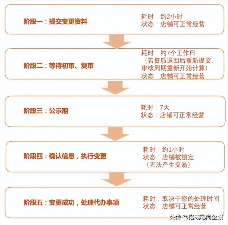 主体拆改的流程以及细节，拆改主体结构违反什么规定（教你自己操作主体变更）