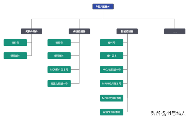 汽车销售客户生命周期管理软件，整车软件开发流程——基线管理