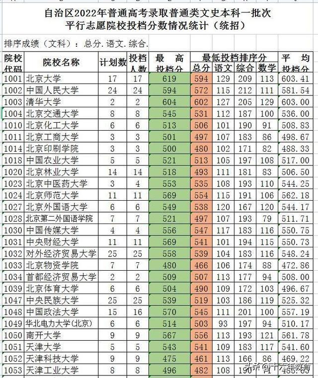新疆一本分数线，2021年新疆一本分数线公布（新疆2022年全国高校招生本科批次最全投档线）