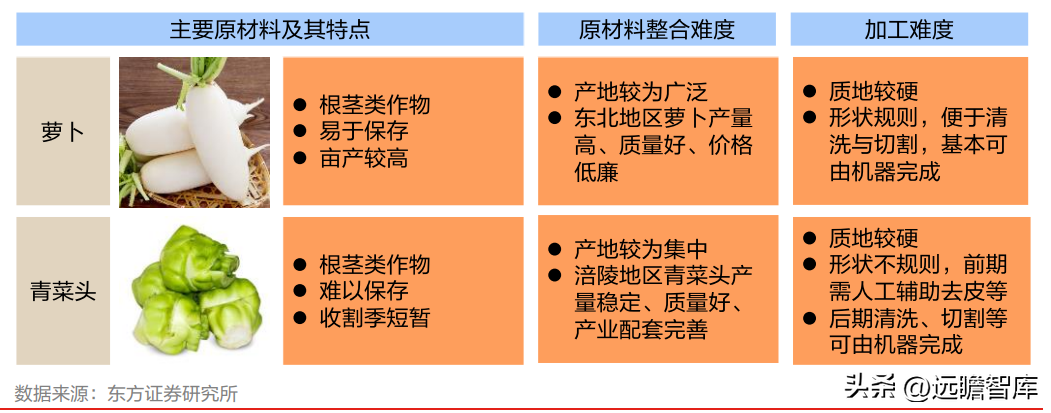 涪陵榨菜集团（小行业大龙头）