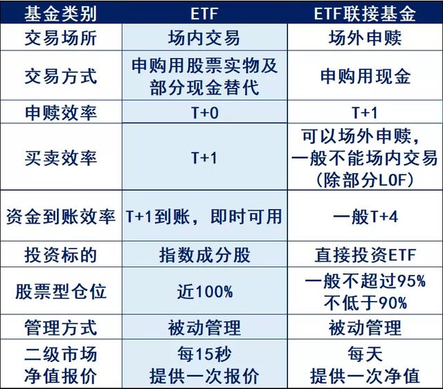 etf联接基金是什么意思，基金名字中有ETF/ETF联接代表什么意思（啥是ETF联接基金）