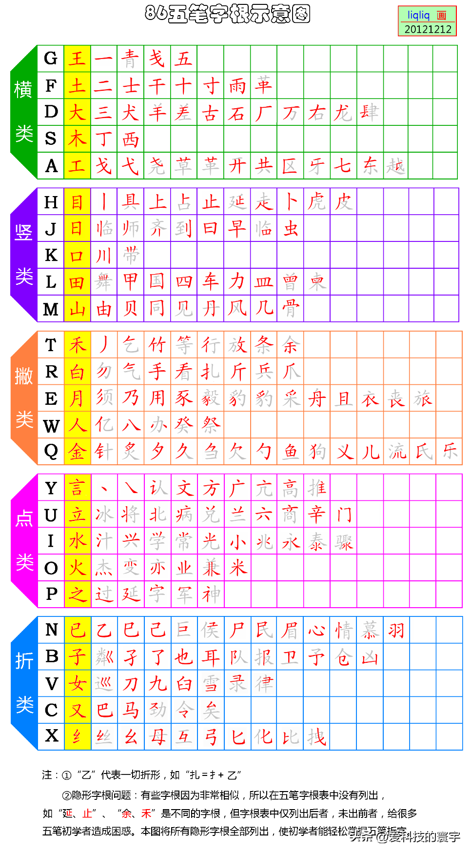 5笔字根表怎么记比较快 五笔输入法怎样背字根