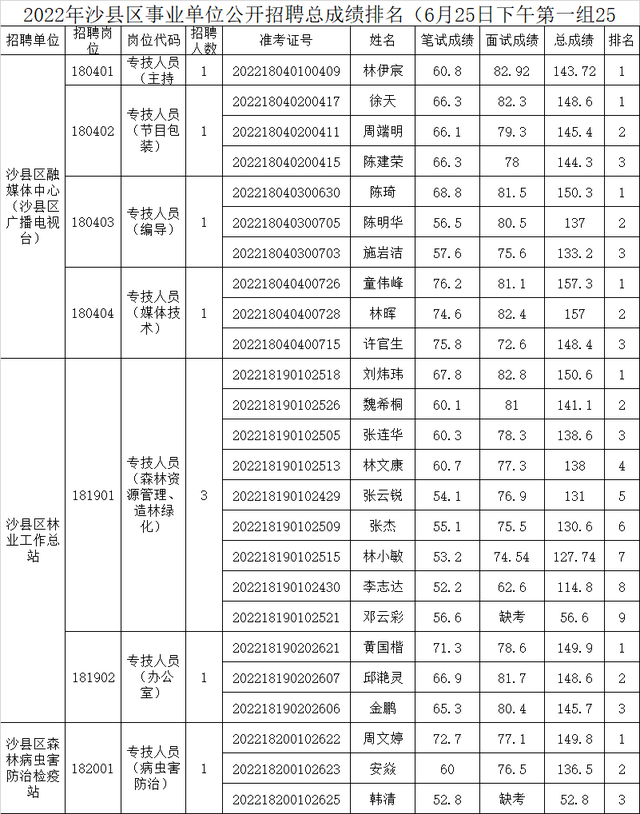 大田县事业单位考试网，福建事业单位考试专业科目考什么（三明多地事业单位面试成绩出炉）
